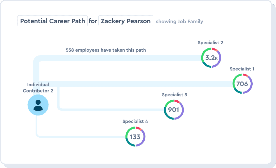 Engagement and performance