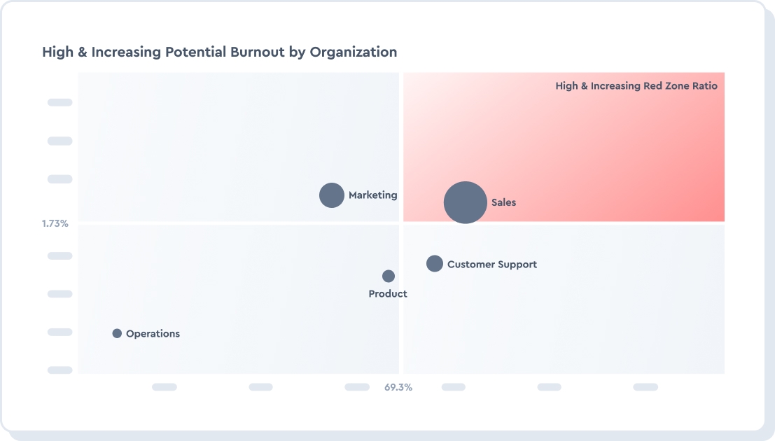 Reveal hidden organizational risks early