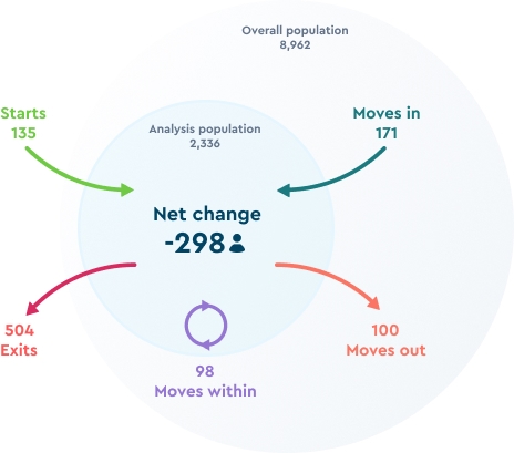 Transform HR data into action