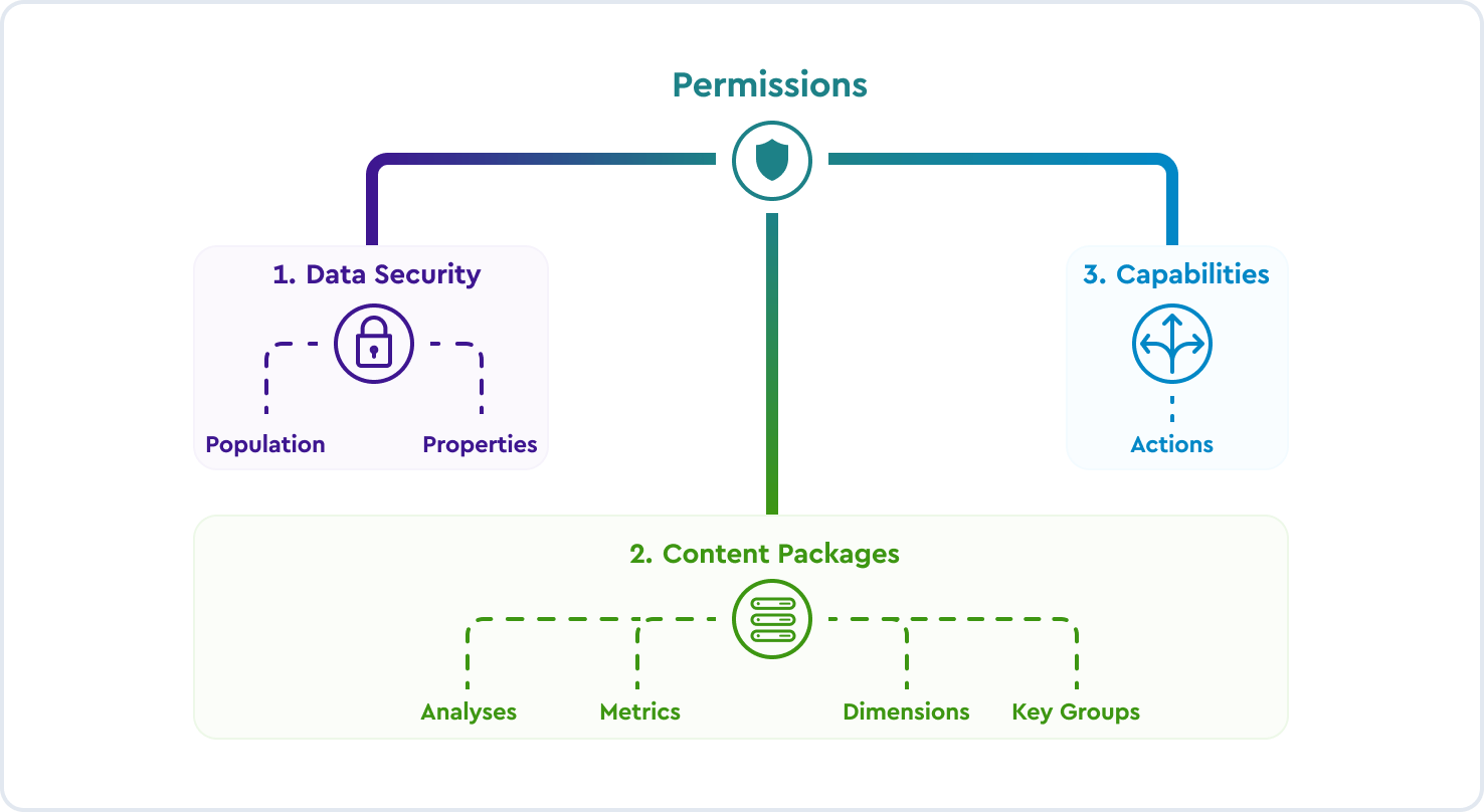 Granular permissions, total control