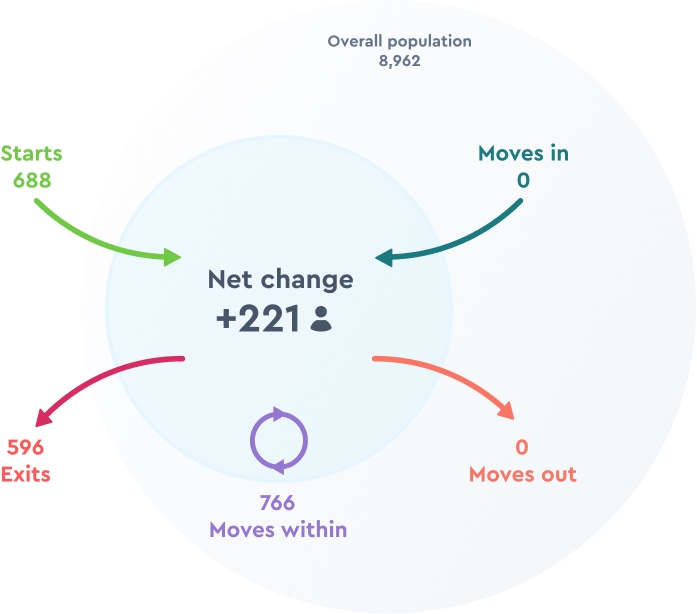 Understand the impact of internal movement