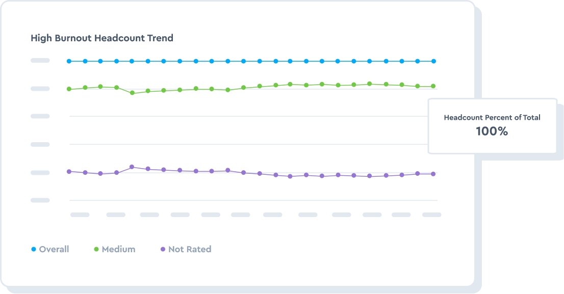 See the impact of your employee engagement initiatives