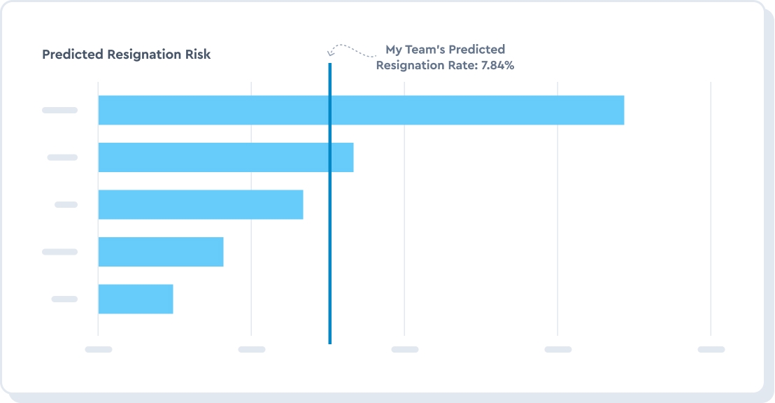 See who is most likely to leave, and why