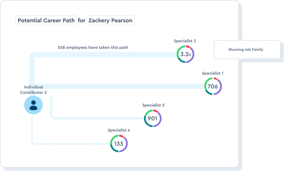 Identify where employees can grow their career