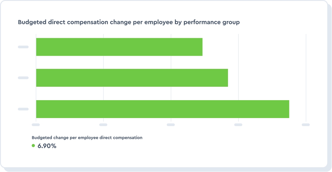 Allocate compensation where it matters