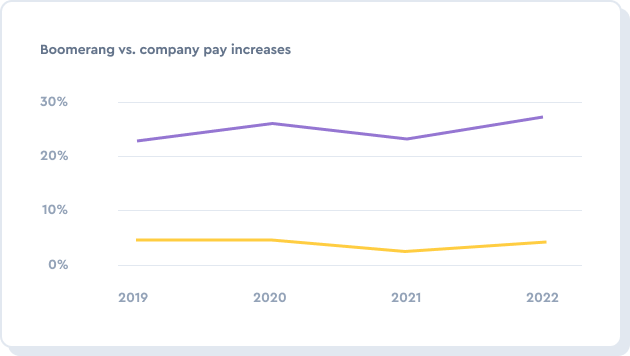 Boomerang employees graph